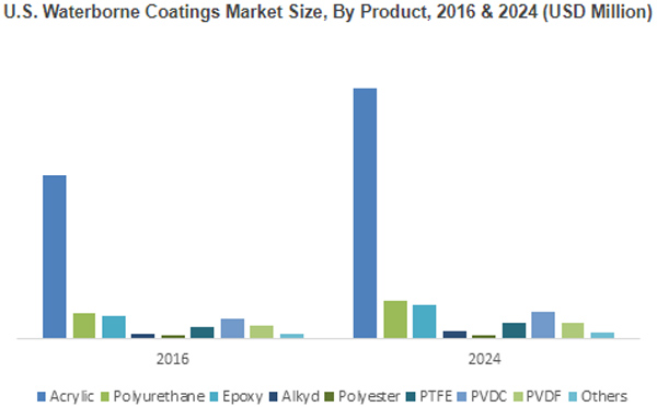 到2024年 美国水性涂料市场将超过155亿美元